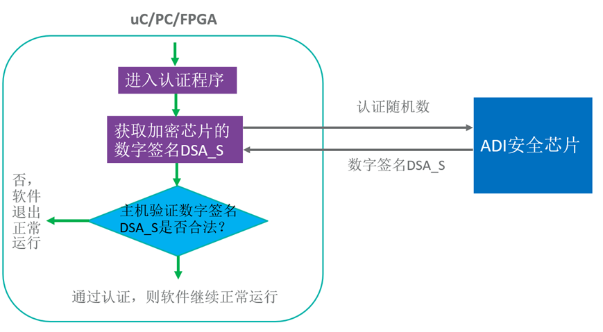 智者避危于無形，如何讓您的電子系統(tǒng)實現(xiàn)可靠的安全認證？