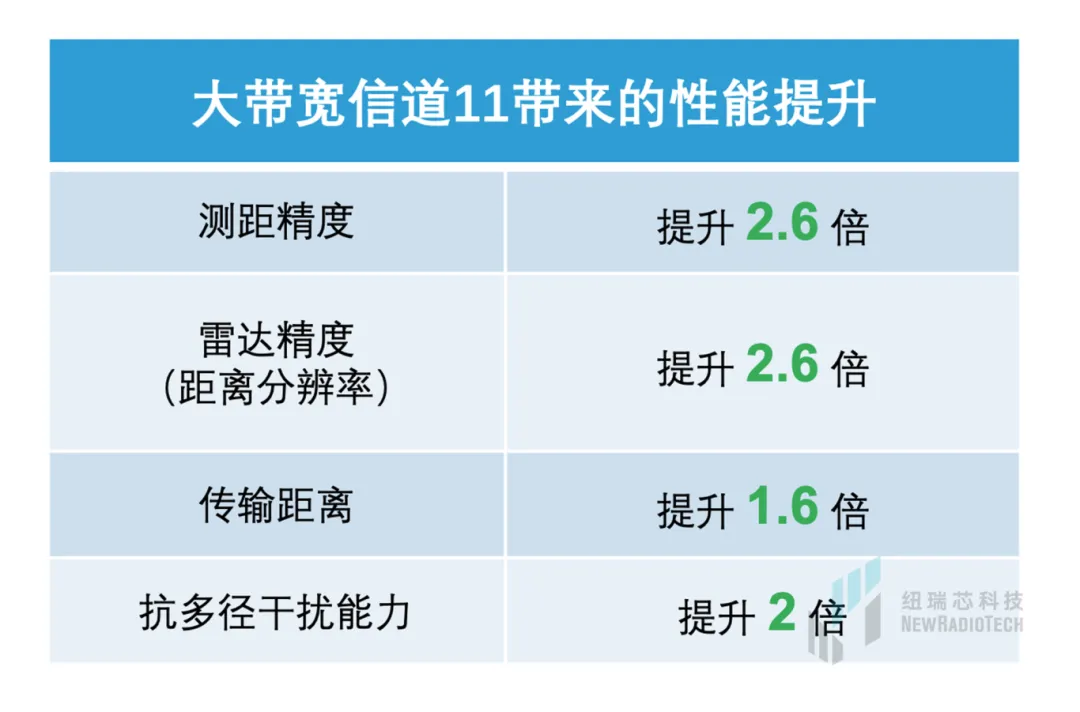 干貨！UWB新國(guó)標(biāo)深度解讀 | 大帶寬模式是國(guó)產(chǎn)化突圍的關(guān)鍵