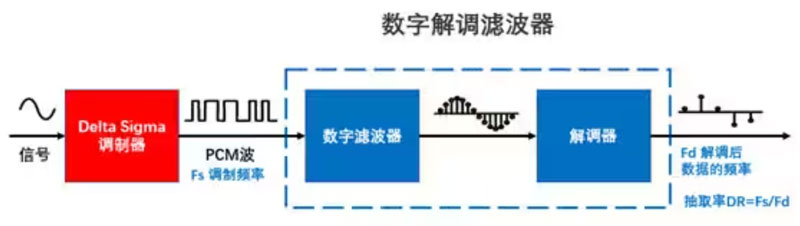 Σ －Δ ADC的高精度數(shù)模轉(zhuǎn)化，是如何實(shí)現(xiàn)的？