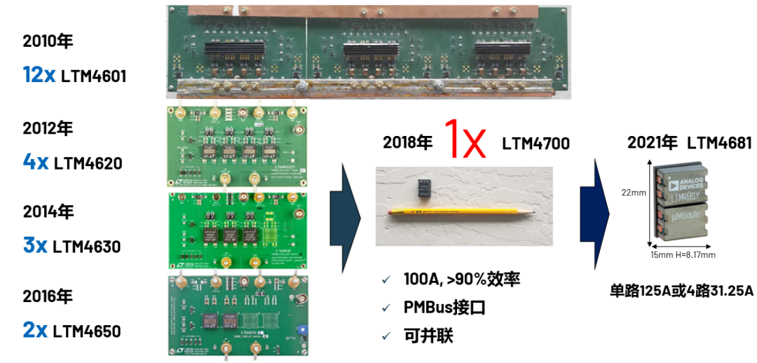 ADI電源專家：什么樣的電源技術(shù)和迭代速度才能始終獨(dú)步于市場(chǎng)？