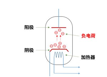 什么是電子管（真空管）？