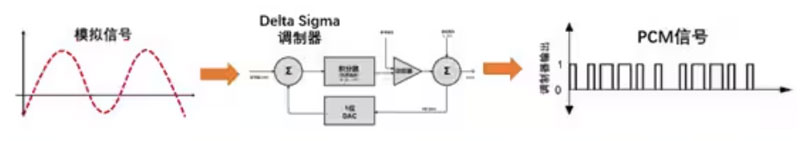 Σ －Δ ADC的高精度數(shù)模轉(zhuǎn)化，是如何實(shí)現(xiàn)的？