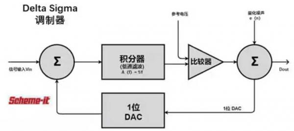 Σ －Δ ADC的高精度數(shù)模轉(zhuǎn)化，是如何實(shí)現(xiàn)的？