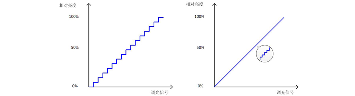 如何使用示波器、AFG和萬用表測(cè)試LED 驅(qū)動(dòng)器的調(diào)光線性度？