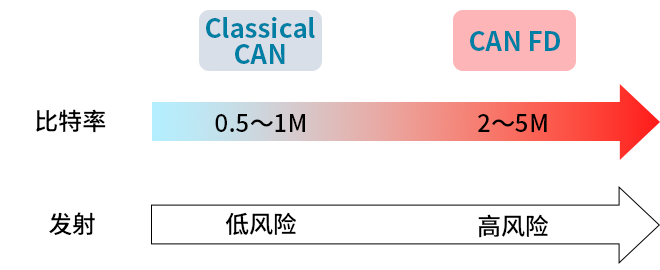 智能汽車(chē)CAN FD總線需要什么樣的降噪對(duì)策？