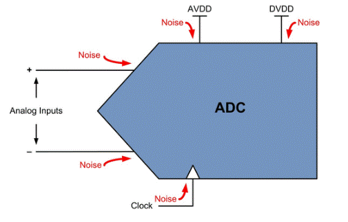 ADC噪聲：從何而來？