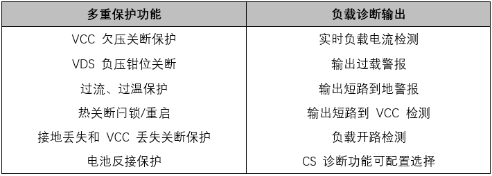 高可靠高邊驅(qū)動助力汽車應用 高可靠高邊驅(qū)動助力汽車應用