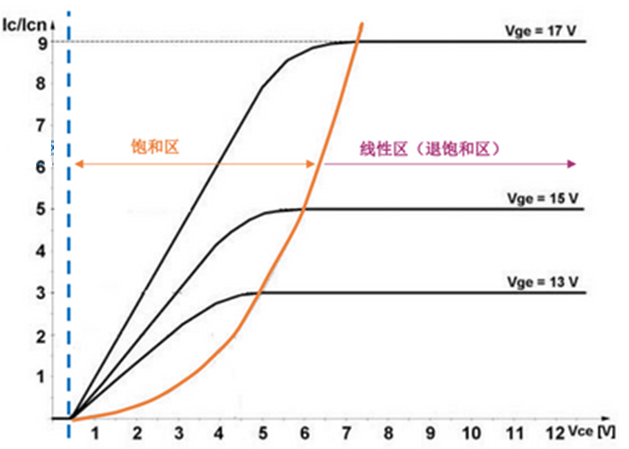什么是IGBT的退飽和（desaturation）？ 什么情況下IGBT會進入退飽和狀態(tài)？