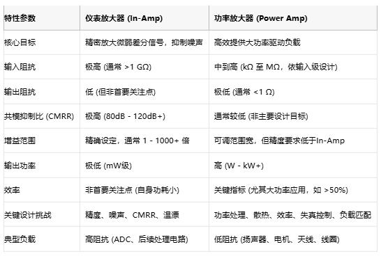 高精度低噪聲 or 大功率強驅動？儀表放大器與功率放大器選型指南
