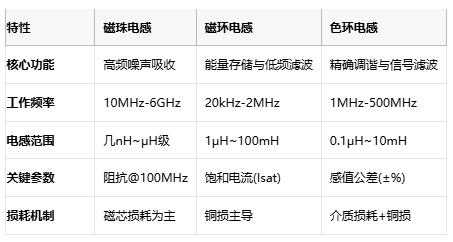 磁珠電感、磁環(huán)電感與色環(huán)電感：電磁濾波世界的三重變奏曲