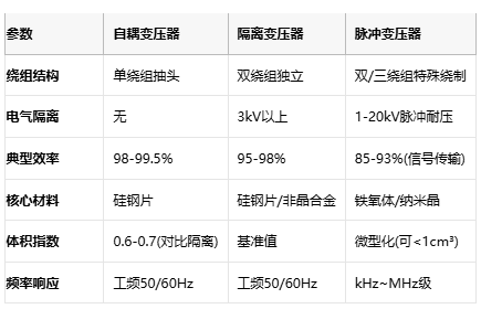 電磁拓?fù)涞娜N路徑：自耦、隔離與脈沖變壓器核心技術(shù)解密