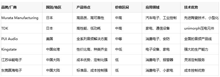 壓電蜂鳴器技術(shù)深度剖析：原理、優(yōu)勢與國內(nèi)外廠商對比