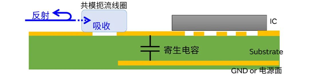 針對車載應(yīng)用的高頻噪聲，來試試村田這款共模扼流線圈