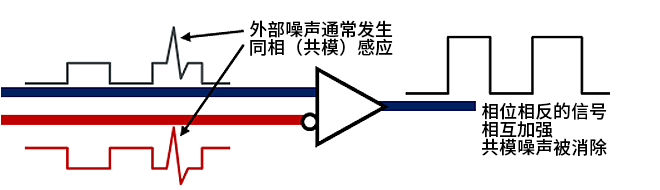 智能汽車(chē)CAN FD總線需要什么樣的降噪對(duì)策？