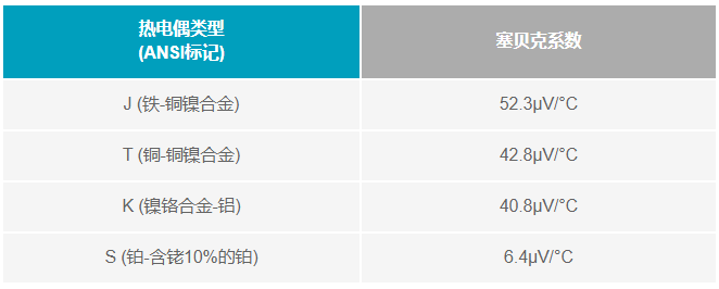 如何利用電壓基準(zhǔn)補(bǔ)償熱電偶冷端？