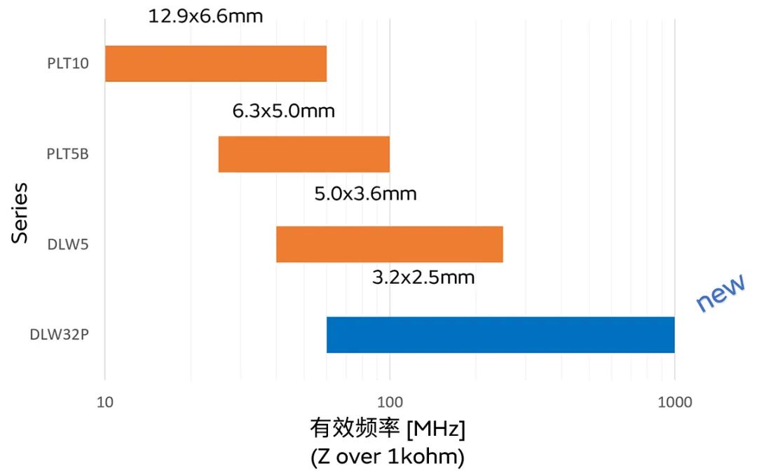 針對車載應(yīng)用的高頻噪聲，來試試村田這款共模扼流線圈