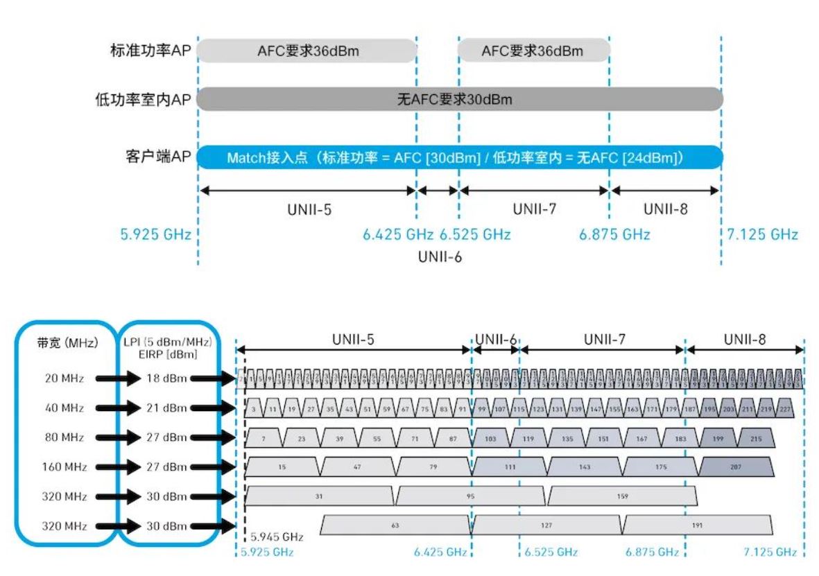 探索面向Wi-Fi 6GHz領(lǐng)域的自動(dòng)頻率協(xié)調(diào)(AFC)技術(shù) 探索面向Wi-Fi 6GHz領(lǐng)域的自動(dòng)頻率協(xié)調(diào)(AFC)技術(shù)