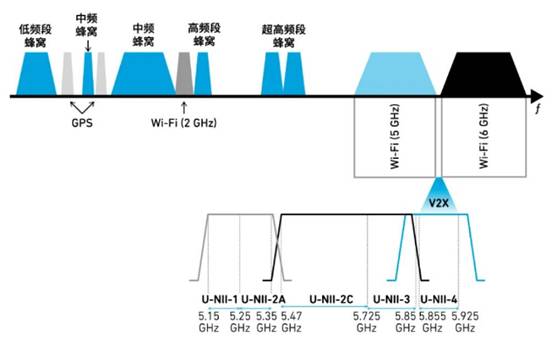 如何解決汽車V2X與多無線技術(shù)頻譜管理的共存挑戰(zhàn)！