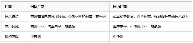 如何根據(jù)不同應(yīng)用場景更精準(zhǔn)地選擇薄膜電容？