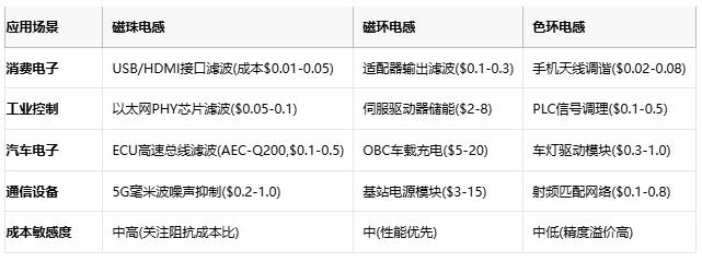 磁珠電感、磁環(huán)電感與色環(huán)電感：電磁濾波世界的三重變奏曲