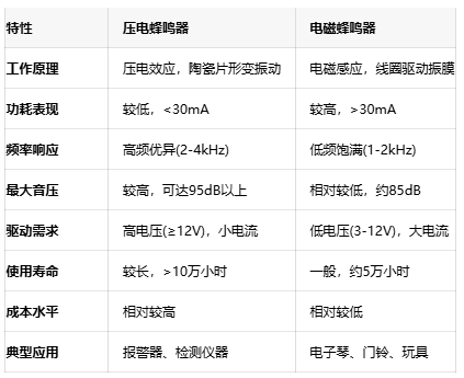 如何選擇蜂鳴器？壓電與電磁的全面對(duì)比