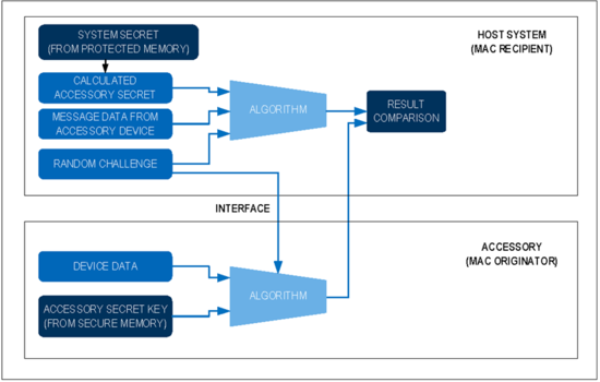 揭秘對稱認(rèn)證技術(shù)是如何扼住假冒零部件的咽喉？