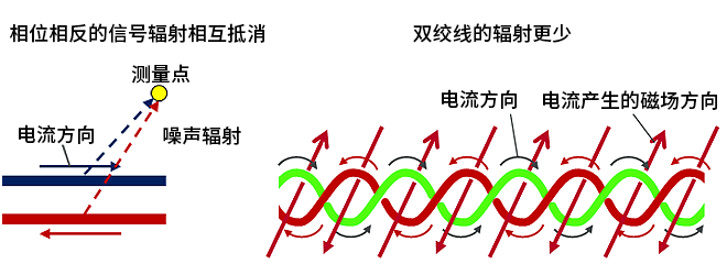 智能汽車(chē)CAN FD總線需要什么樣的降噪對(duì)策？