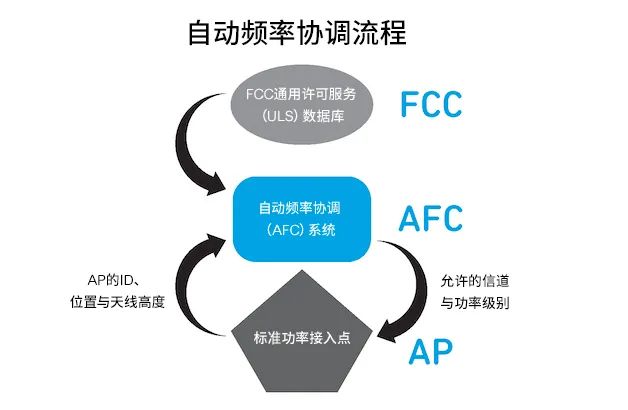 探索面向Wi-Fi 6GHz領(lǐng)域的自動(dòng)頻率協(xié)調(diào)(AFC)技術(shù) 探索面向Wi-Fi 6GHz領(lǐng)域的自動(dòng)頻率協(xié)調(diào)(AFC)技術(shù)