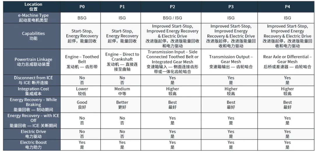 邁向輕度混合動(dòng)力電動(dòng)車(chē)的關(guān)鍵：48V起動(dòng)發(fā)電機(jī)詳細(xì)解析