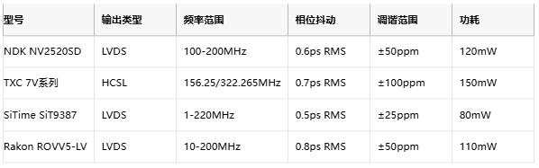 攻克28G PAM4抖動難題！差分輸出VCXO如何重塑光通信時鐘架構