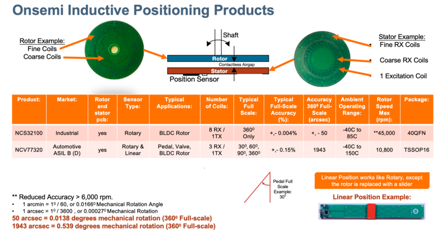 電感傳感破局線(xiàn)控技術(shù)系統(tǒng)！汽車(chē)機(jī)械架構(gòu)的數(shù)字化革命