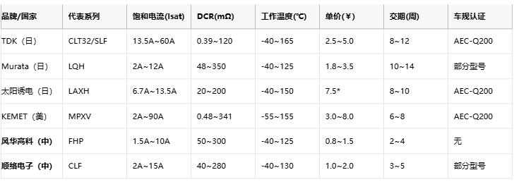 功率電感器核心技術(shù)解析：原理、選型策略與全球品牌競(jìng)爭(zhēng)力圖譜
