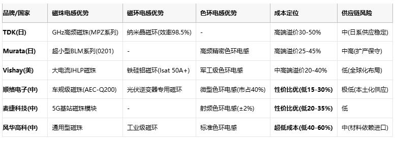 磁珠電感、磁環(huán)電感與色環(huán)電感：電磁濾波世界的三重變奏曲