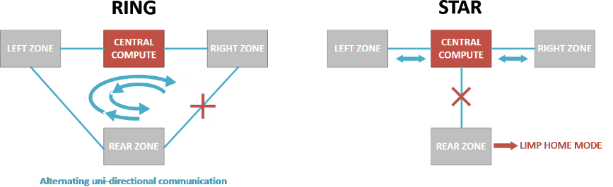 揭秘TSN和環(huán)形以太網(wǎng)如何保障車載音頻與控制的絕對可靠