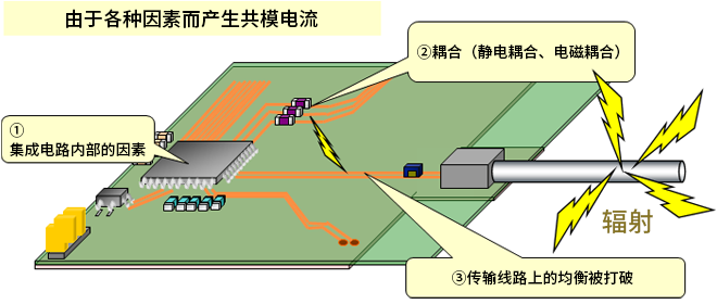 智能汽車(chē)CAN FD總線需要什么樣的降噪對(duì)策？