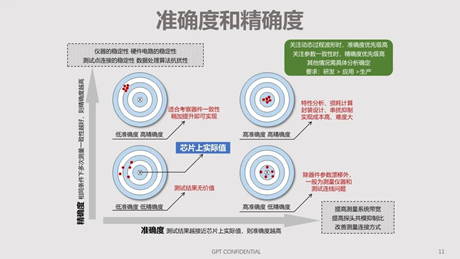 碳化硅器件動態(tài)特性測試技術剖析