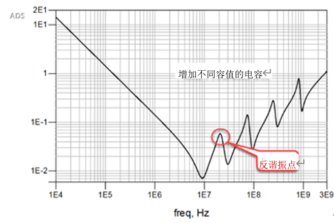 一張圖搞懂為什么去耦電容要好幾種容值？