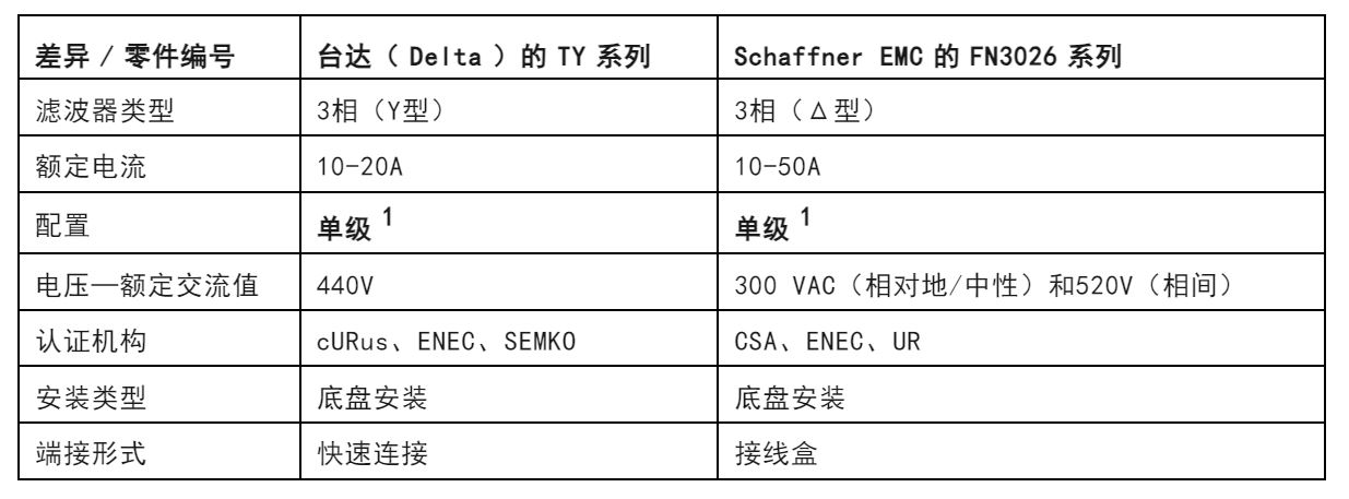 注意！這兩種三相電源濾波器的選擇有竅門！