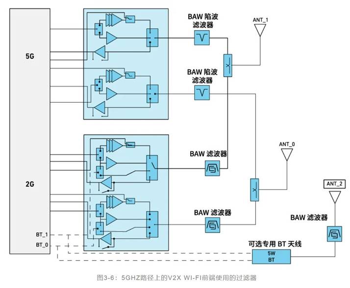 如何解決汽車V2X與多無線技術(shù)頻譜管理的共存挑戰(zhàn)！