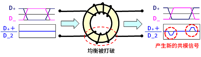 智能汽車(chē)CAN FD總線需要什么樣的降噪對(duì)策？