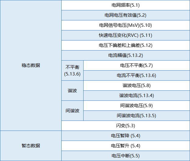 要測量和分析電能穩(wěn)態(tài)及瞬態(tài)數(shù)據(jù)？世健的電能質(zhì)量分析儀小型導(dǎo)軌表方案恰如所需！
