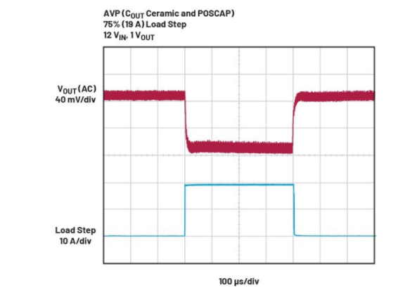 精準(zhǔn)電壓定位技術(shù)助力μModule穩(wěn)壓器性能提升 精準(zhǔn)電壓定位技術(shù)助力μModule穩(wěn)壓器性能提升