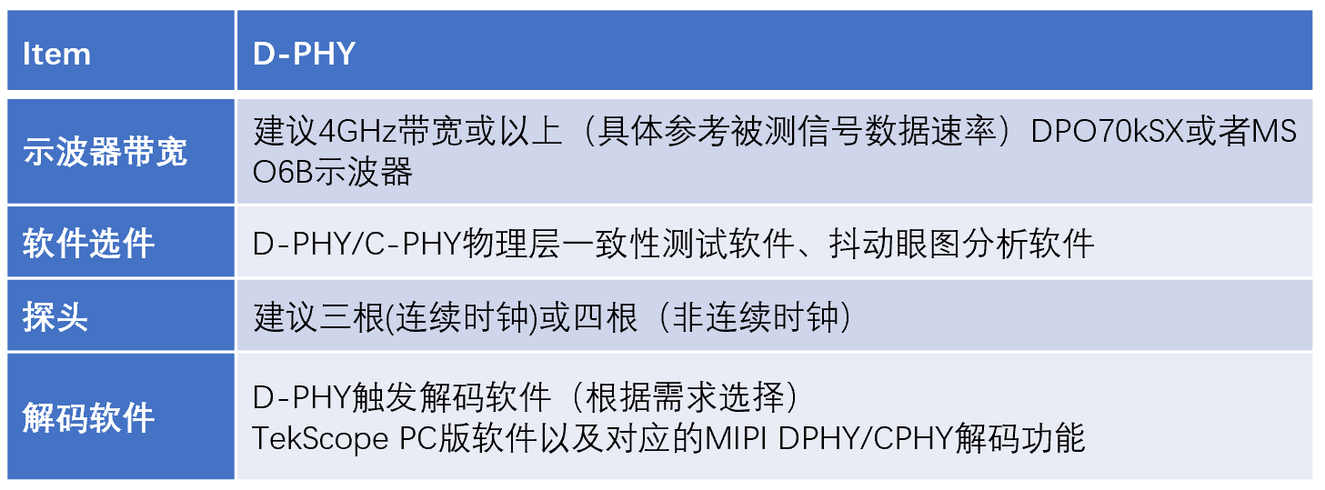 【車內(nèi)消費類接口測試】泰克助力MIPI總線技術(shù)的測試與多場景應(yīng)用