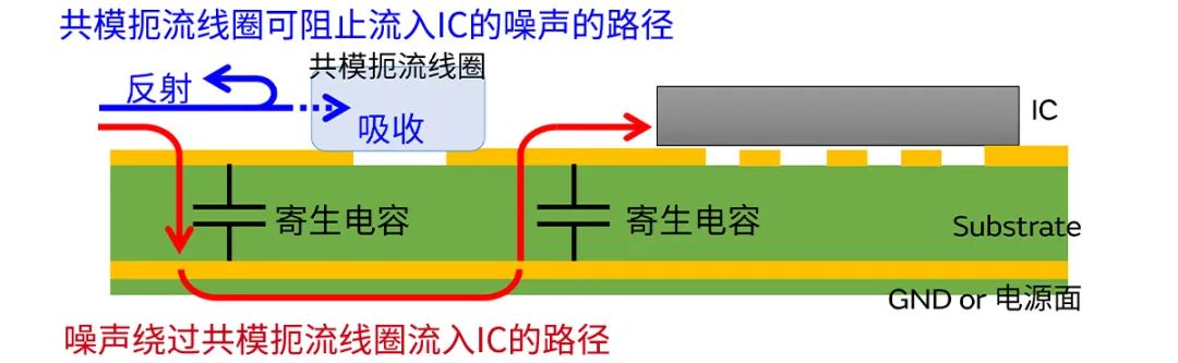 針對車載應(yīng)用的高頻噪聲，來試試村田這款共模扼流線圈