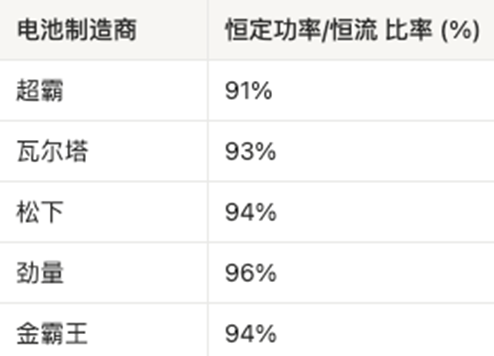 AAA電池怎么選？5款A(yù)AA堿性電池實(shí)測(cè)，結(jié)果可能出乎意料