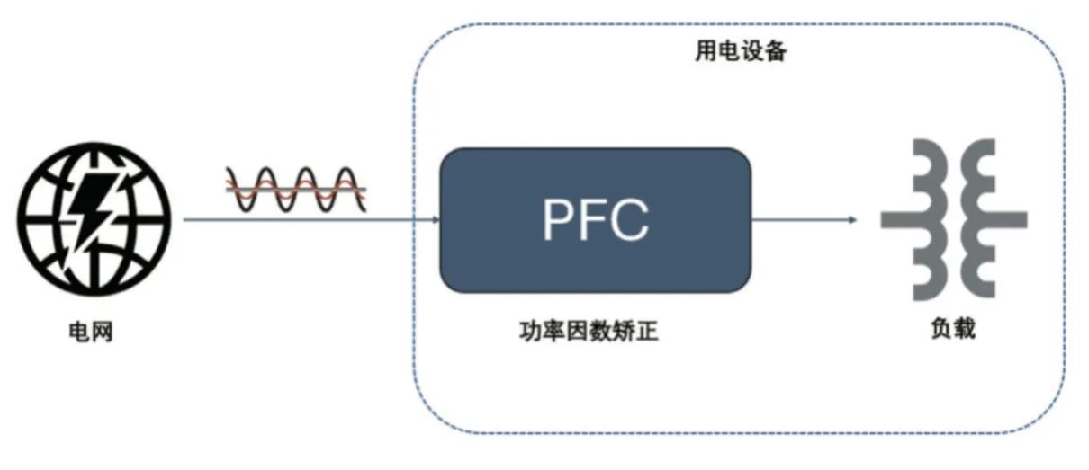  圖 8：PFC 電路在功率回路的位置  2. PFC  2.1 PFC 在家電中的應(yīng)用介紹  PFC（功率因數(shù)校正）電路在現(xiàn)代家電中起著至關(guān)重要的作用，尤其是在電源設(shè)計(jì)方面。隨著對能效和環(huán)保要求的提高，家電產(chǎn)品越來越關(guān)注功率因數(shù)的優(yōu)化，以減少電力損耗和提高電能使用效率。  功率因數(shù)是表征電氣設(shè)備能效的一個(gè)重要指標(biāo)，表示有功功率（實(shí)際被用來做功的電力）與視在功率（供電系統(tǒng)的總電力）之間的比例。功率因數(shù)的提高可以降低電力損耗，提高電源的利用效率，并減少對電網(wǎng)的負(fù)擔(dān)。  PFC 電路有不同的拓?fù)鋵?shí)現(xiàn)形式，例如單相 CCM boost PFC、2 通道或 3 通道交錯(cuò) CCM PFC、圖騰柱 PFC、交錯(cuò)圖騰柱 PFC 等，這些拓?fù)浣Y(jié)構(gòu)有其適用的功率范圍。以家用空調(diào)為例，5 kW 以下功率的家用空調(diào)中，單相 CCM boost PFC 和 2 通道的交錯(cuò) CCM PFC 比較普遍，開關(guān)頻率通常在 30 kHz 以上，推薦使用安世半導(dǎo)體 H 系列 650V IGBT。  2.2 安世半導(dǎo)體 650 V G3 IGBT 在 PFC 中的應(yīng)用性能   為進(jìn)一步評估 650 V G3 H 系列 IGBT 在 PFC 中的性能表現(xiàn)，以 NGW40T65H3DHP 為例在 5 kW 交錯(cuò) PFC 板上與競品進(jìn)行了對比測試。圖 9 為交錯(cuò) PFC 的拓?fù)潆娐贰１?3 和表 4 分別顯示了測試中的競品信息以及測試條件。其中 C 競品為中速 IGBT 管，作為對照組。E 競品為逆導(dǎo) IGBT。