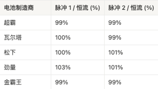 AAA電池怎么選？5款A(yù)AA堿性電池實(shí)測(cè)，結(jié)果可能出乎意料