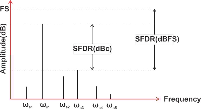 什么是無(wú)雜散動(dòng)態(tài)范圍 (SFDR)？為什么 SFDR 很重要？
