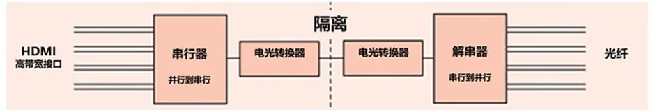 HDMI信號(hào)隔離器要怎么選？試試專用芯片！
