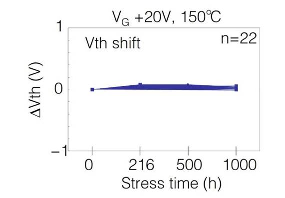  表1：SiC MOSFET施加?xùn)艠O電壓測試后導(dǎo)通電阻、閾值電壓變化量  近年來，將高頻交流電壓施加到SiC MOSFET的柵極時，閾值電壓等電特性的經(jīng)時偏移引起了人們的關(guān)注。這是一種在時間上逐漸發(fā)生特性漂移的現(xiàn)象，與電壓掃描中常見的滯回特性不同，這是由于存在于SiC/SiO2界面處的陷阱捕獲、釋放電荷。在漂移量大的情況下，在實用中有可能產(chǎn)生問題，所以有時候應(yīng)用側(cè)對長期可靠性表示擔(dān)憂。圖2表示對SiC MOSFET的柵極施加高頻AC偏壓時閾值電壓的經(jīng)時變化。三菱電機的SiC MOSFET，閾值電壓的漂移量小、穩(wěn)定性好，與其他公司產(chǎn)品（A公司）相比，有較大的差異。